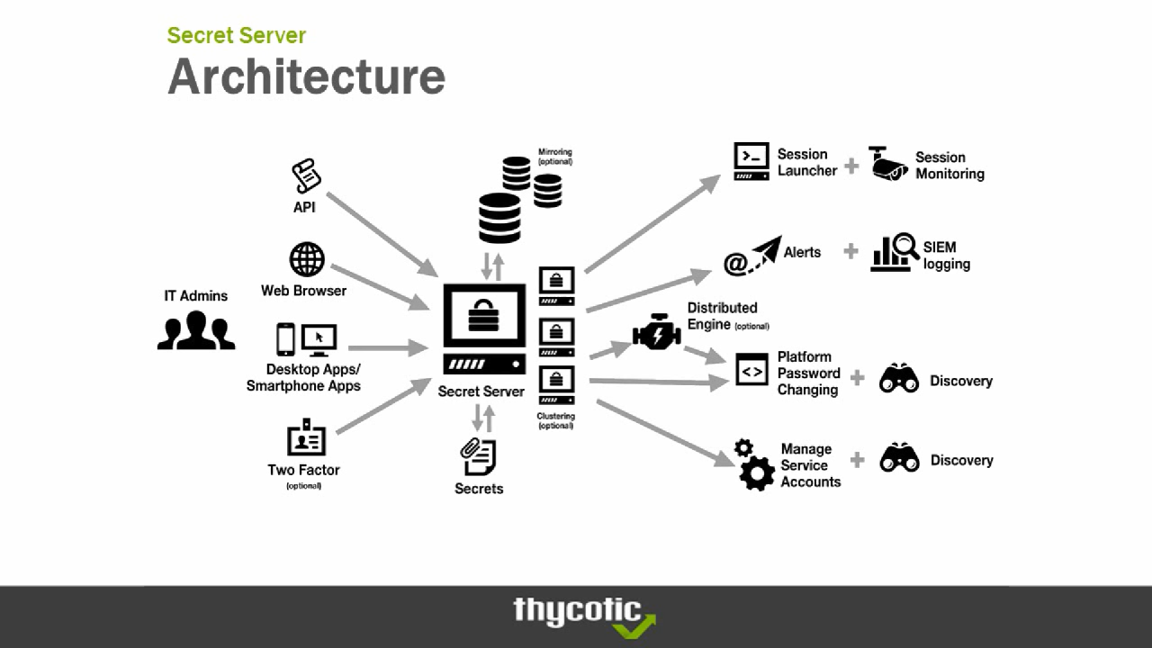 Thycotic secret server