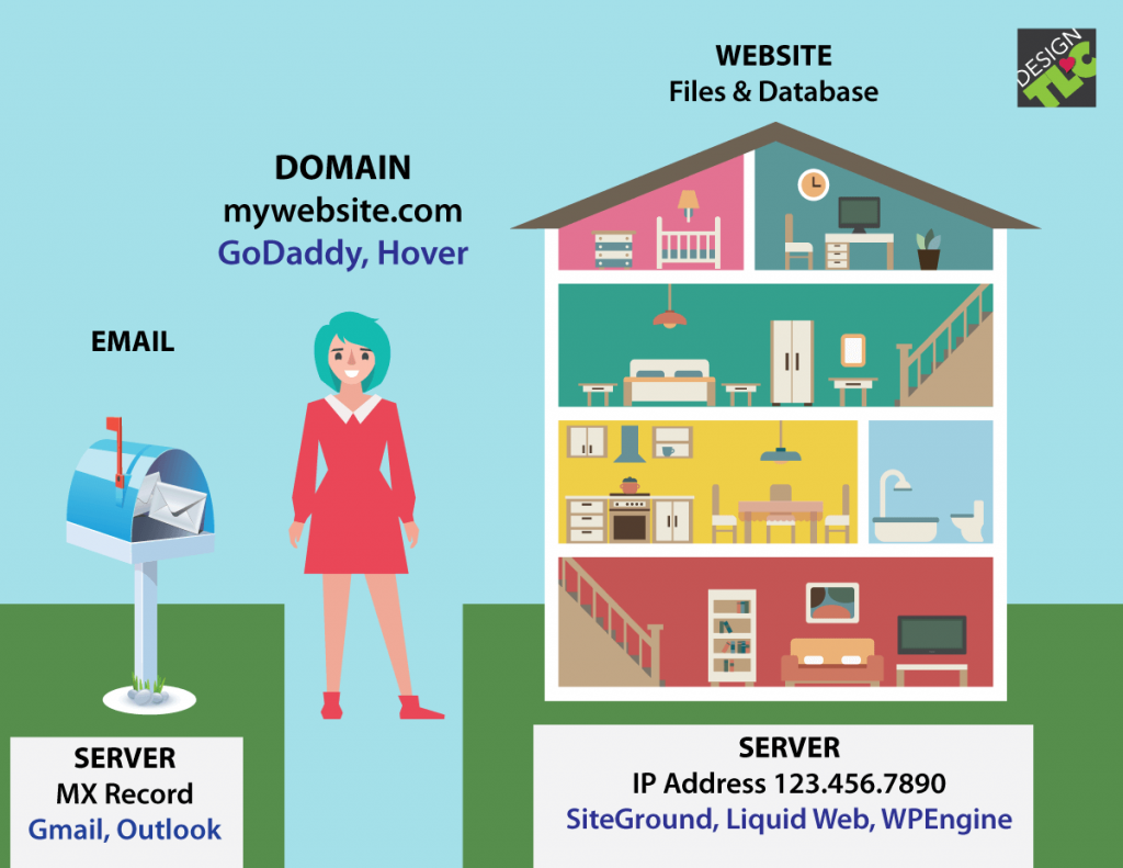 Domain hosting website between difference graphic diagram relationship helps understand illustrate elements hard these