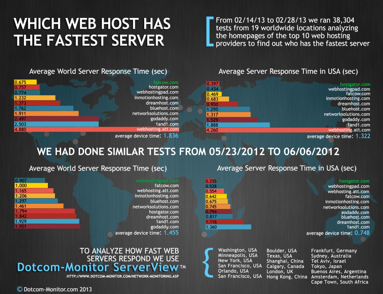 Fastest web hosting