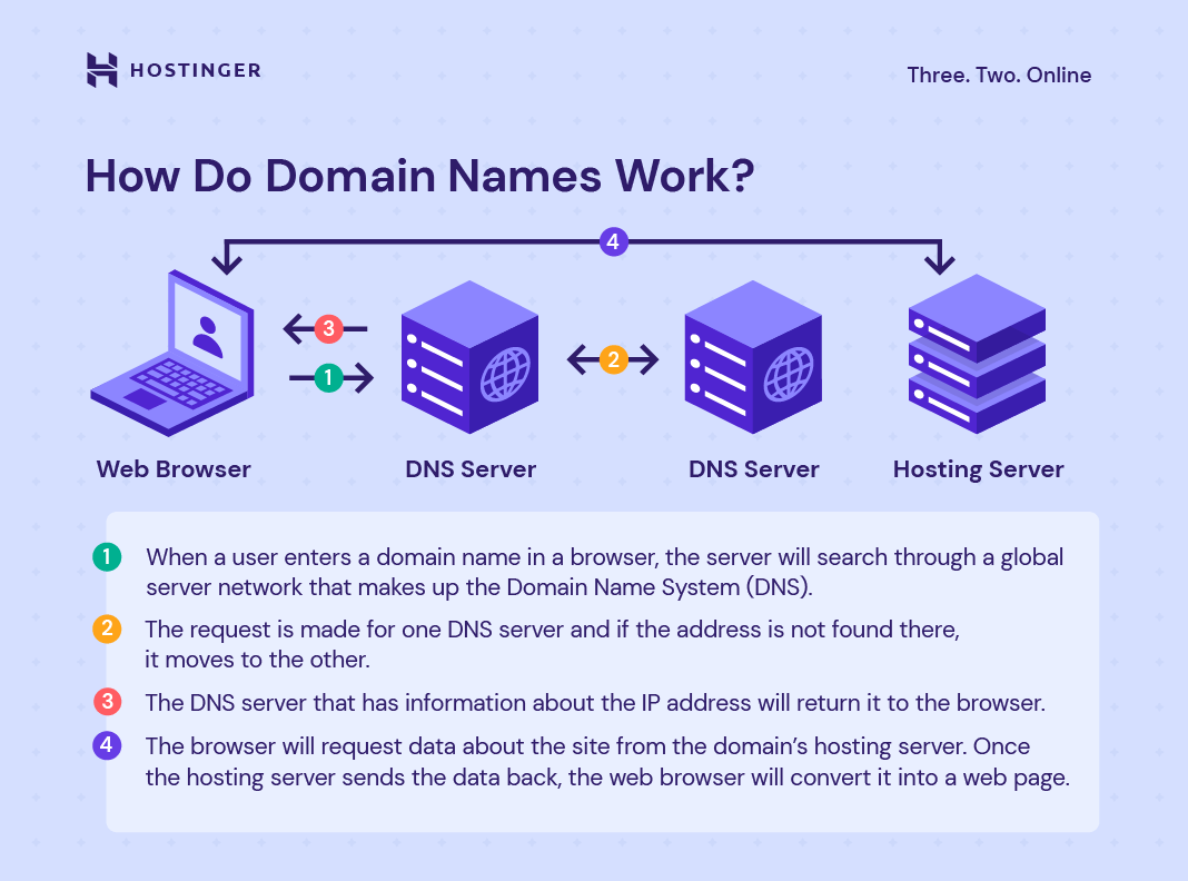 Domain name and hosting