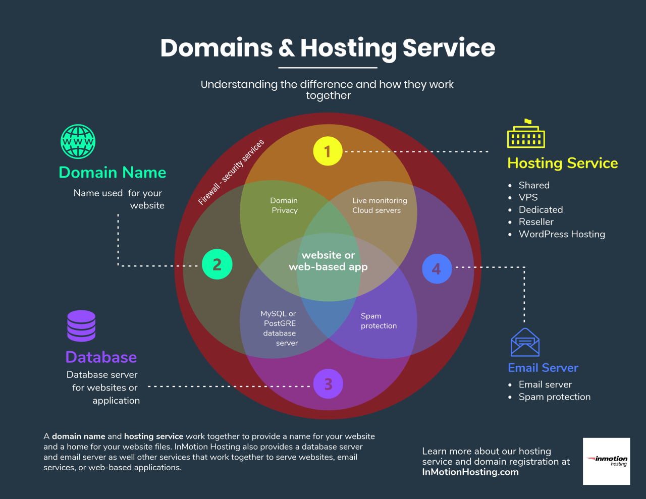 Website domain hosting