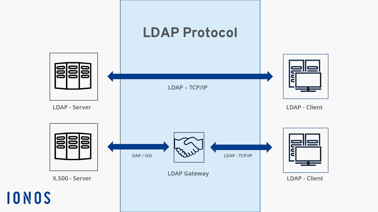 Ldap server