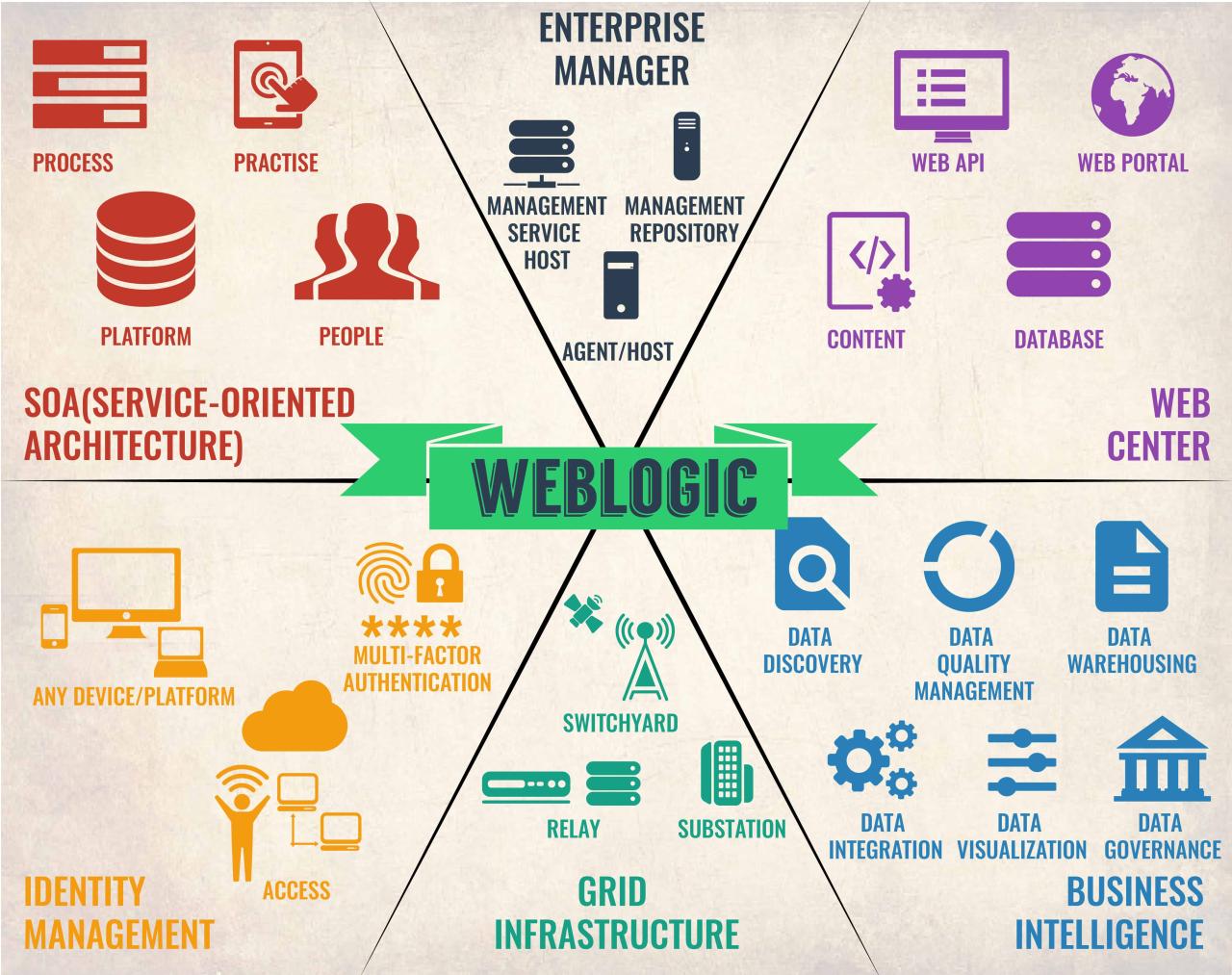 Weblogic